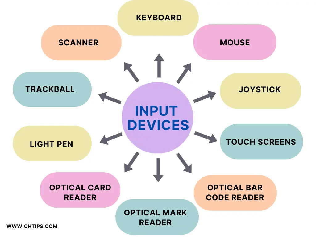 Input Devices of Computer System