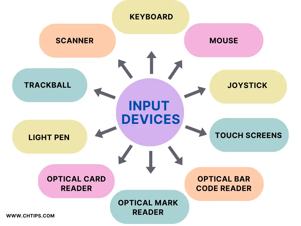 Input Devices of Computer