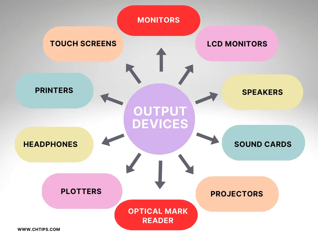 Output Devices of Computer