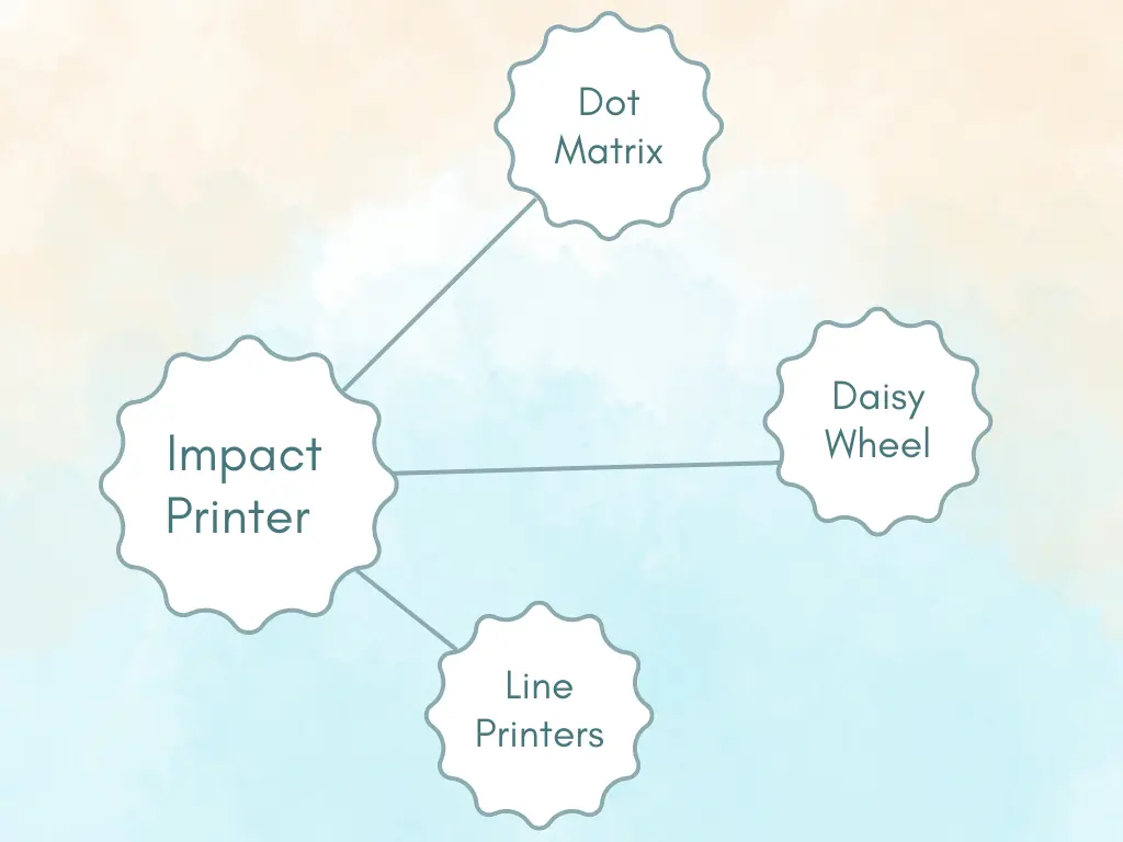 Types of Impact Printers