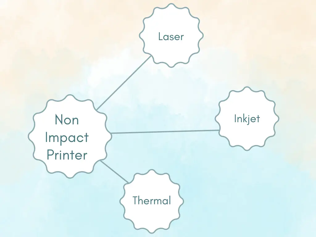 Types of non Impact Printers
