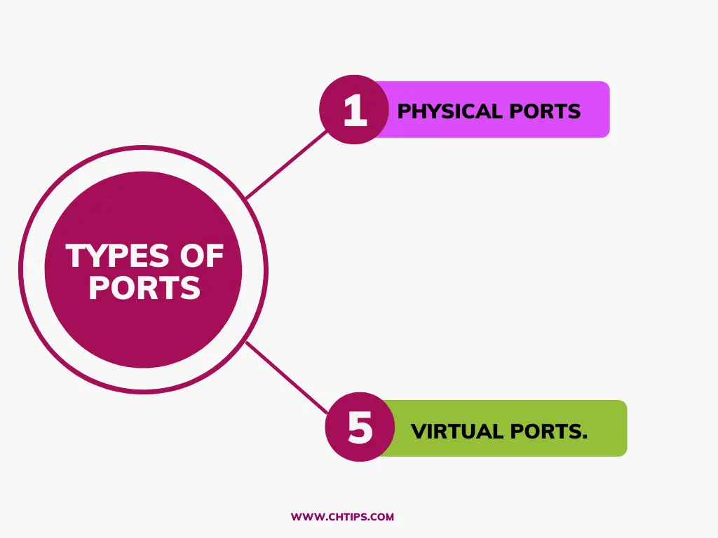 Types of Ports In Computer