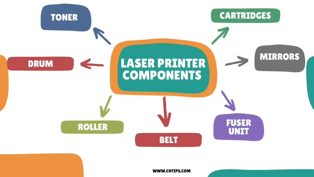 Components of a Laser Printer