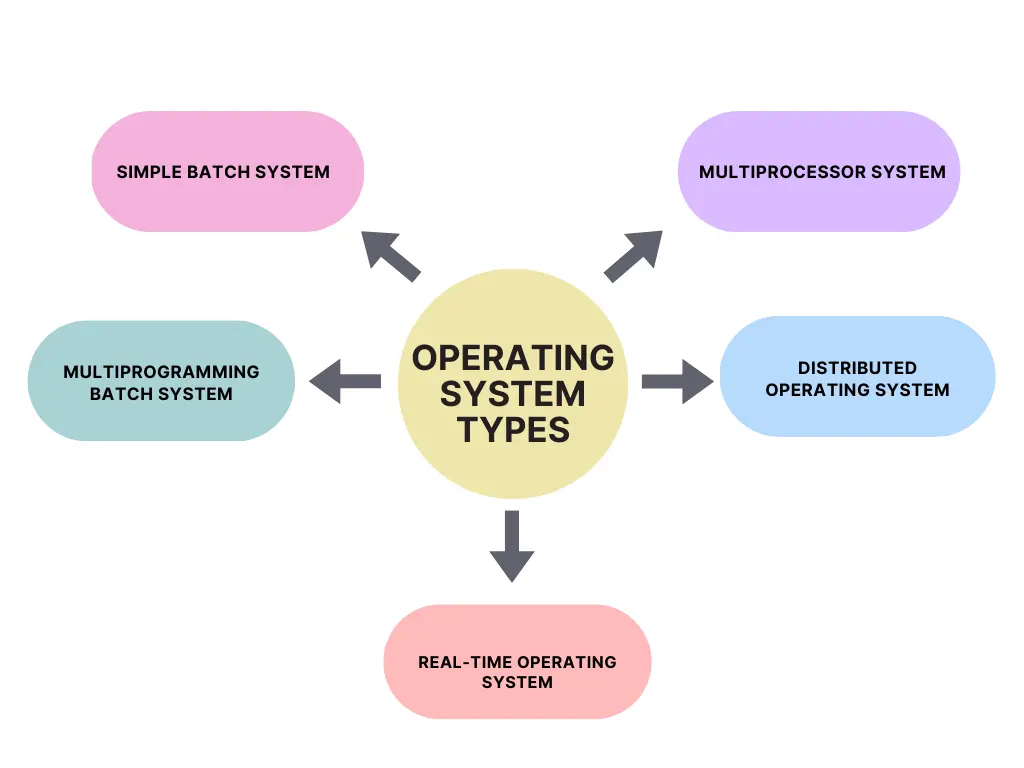 Different Types of Operating Systems