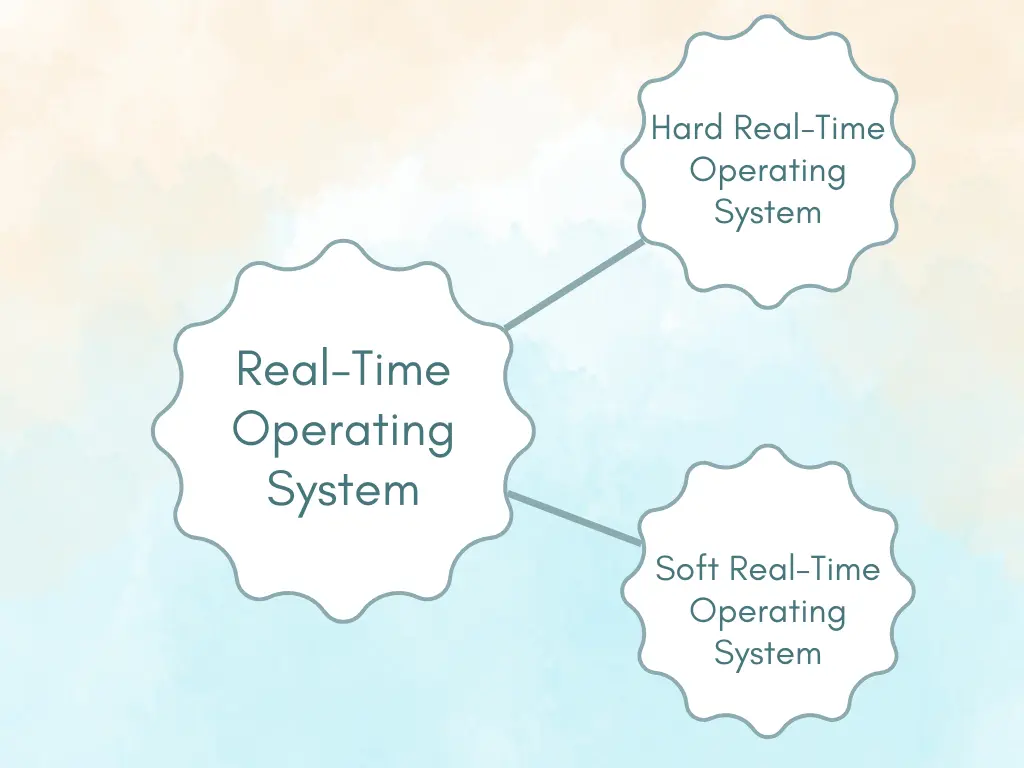 Real-Time Operating System