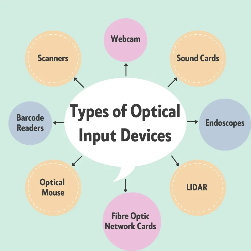 Types of Optical Input Devices