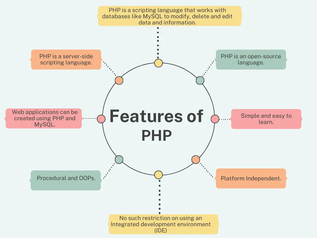 Features of PHP