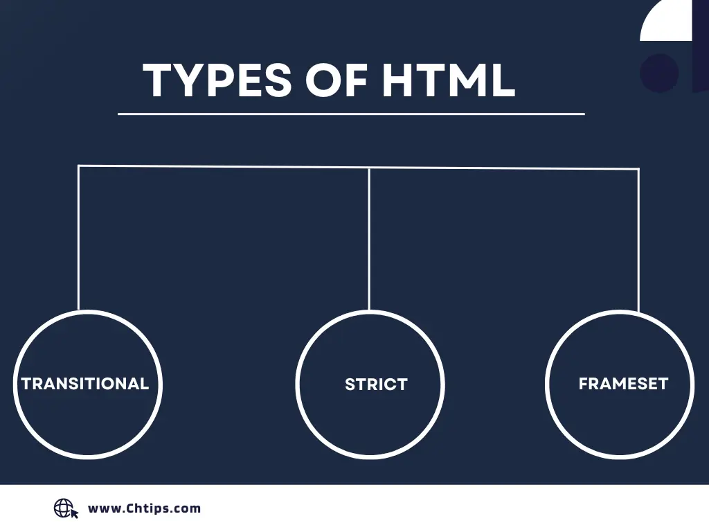 Types of HTML