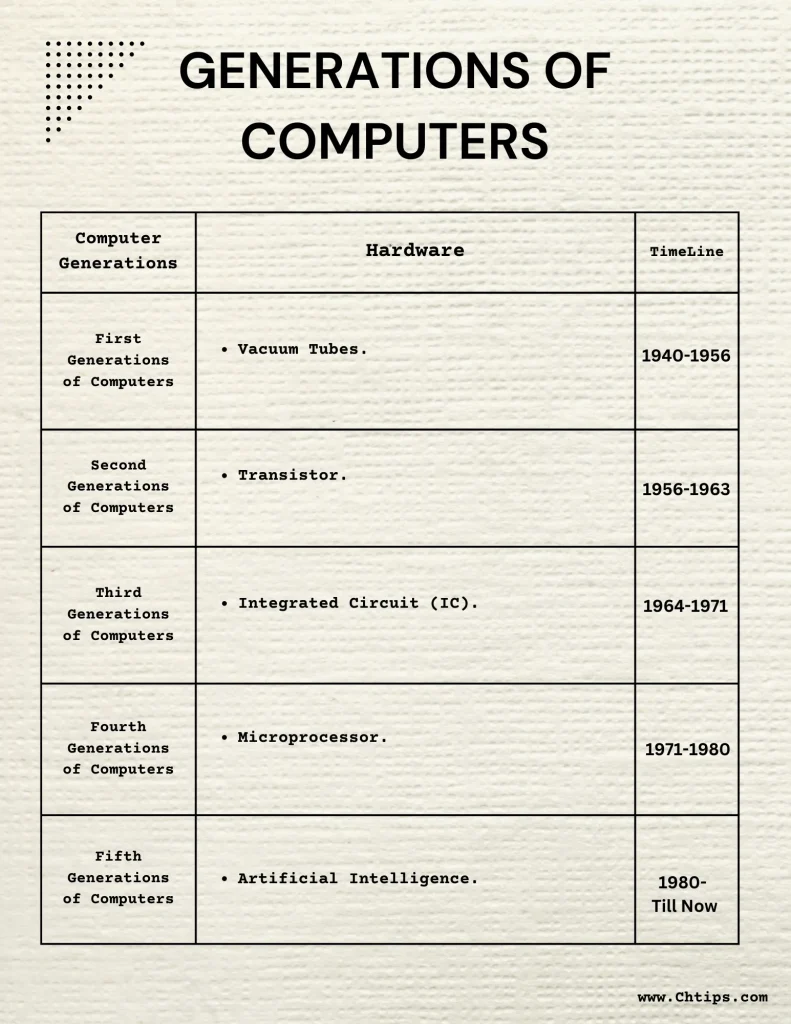 5 Generations of Computers