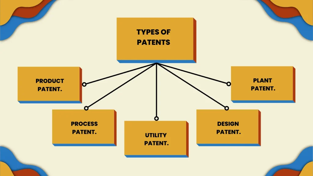 Types of Patents