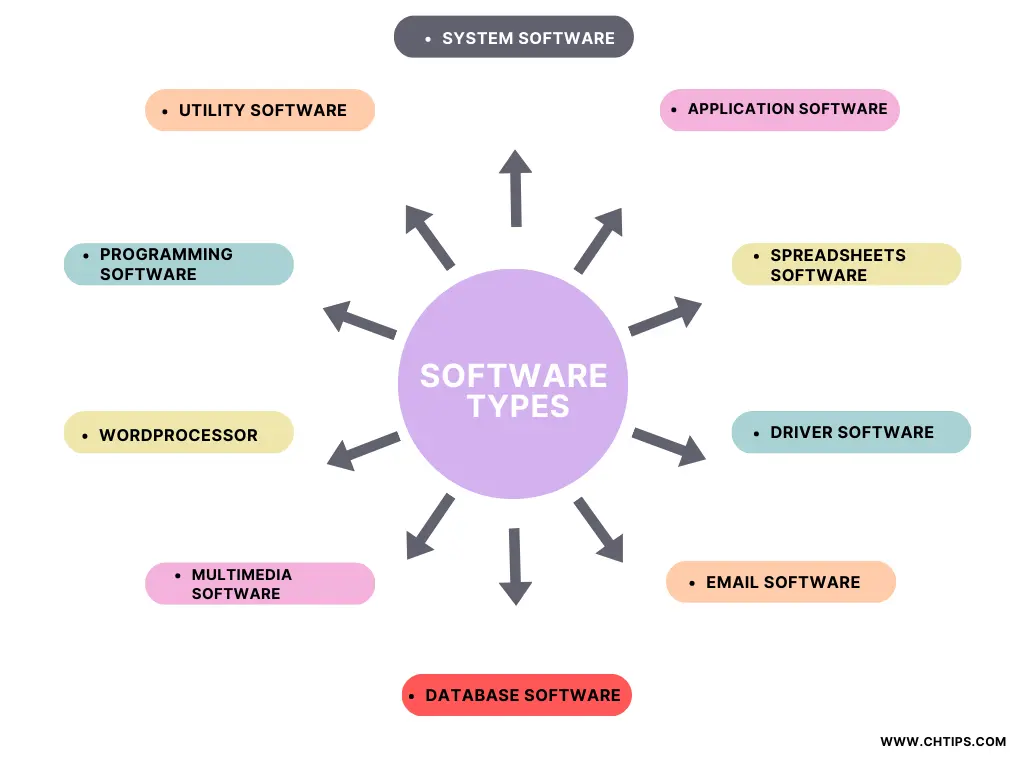 10 Types of Software