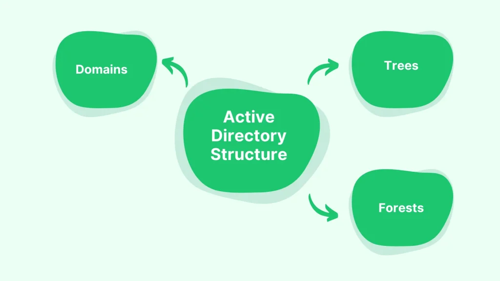 Active Directory Structure