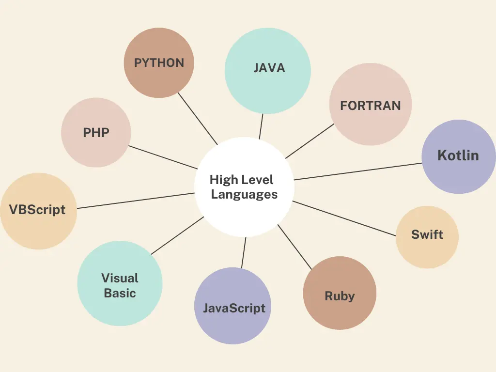 Different Types of High-Level Language