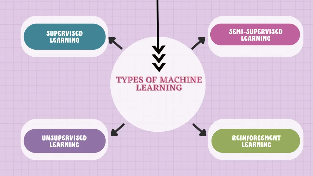 Types of Machine Learning