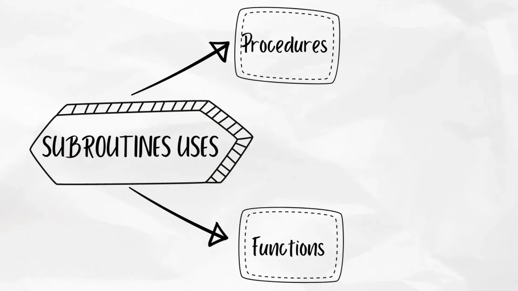 Uses of Subroutines