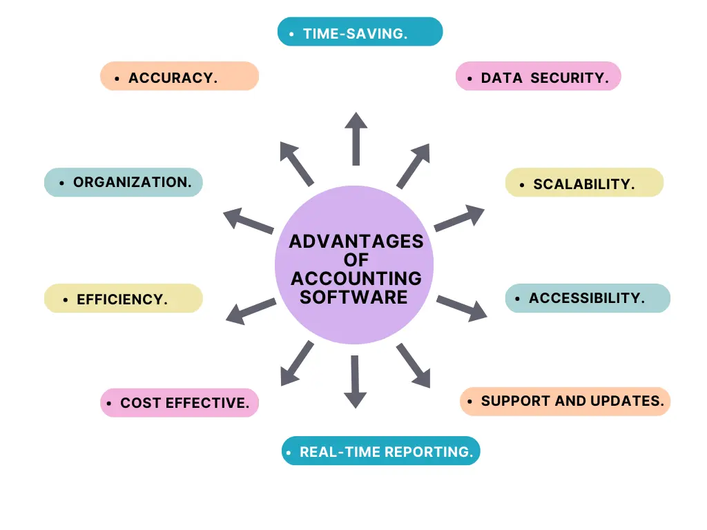 Advantages of Accounting Software 