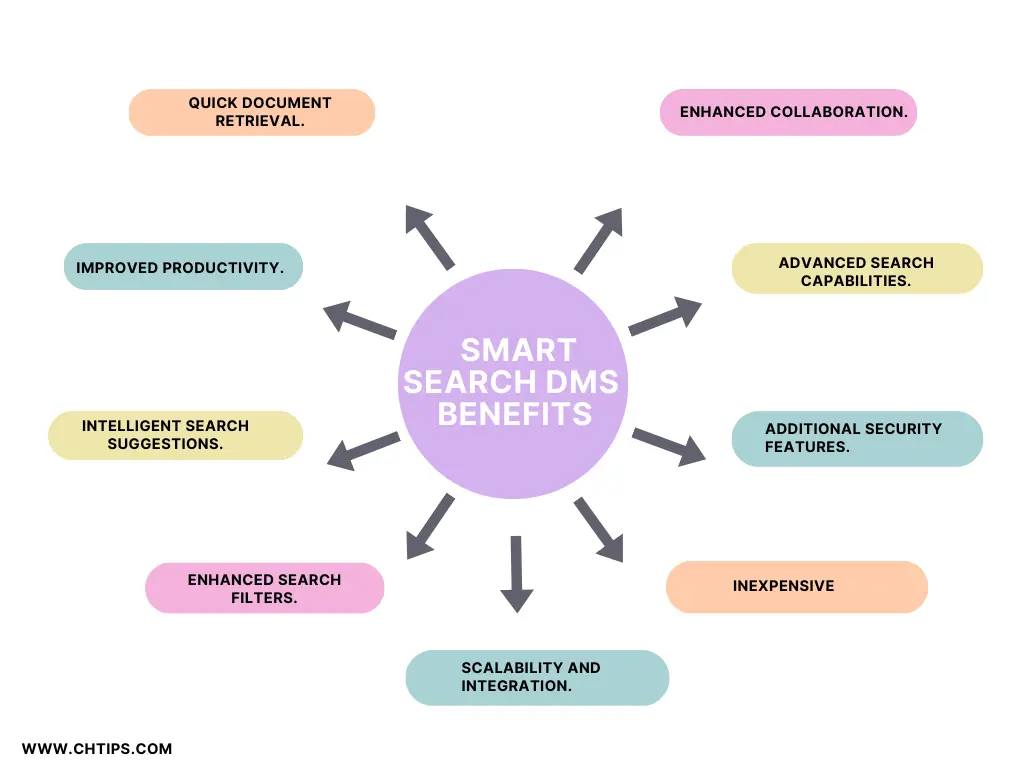 Advantages of Smart Search Document Management System