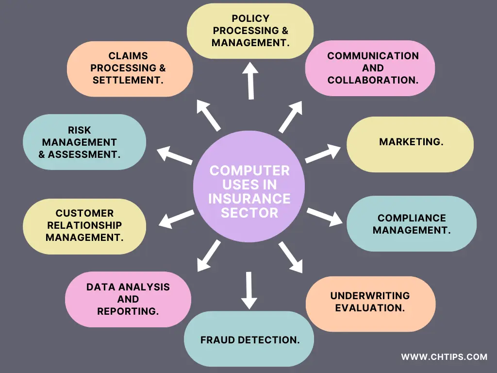 Uses of Computers in Insurance Sector and Companies 