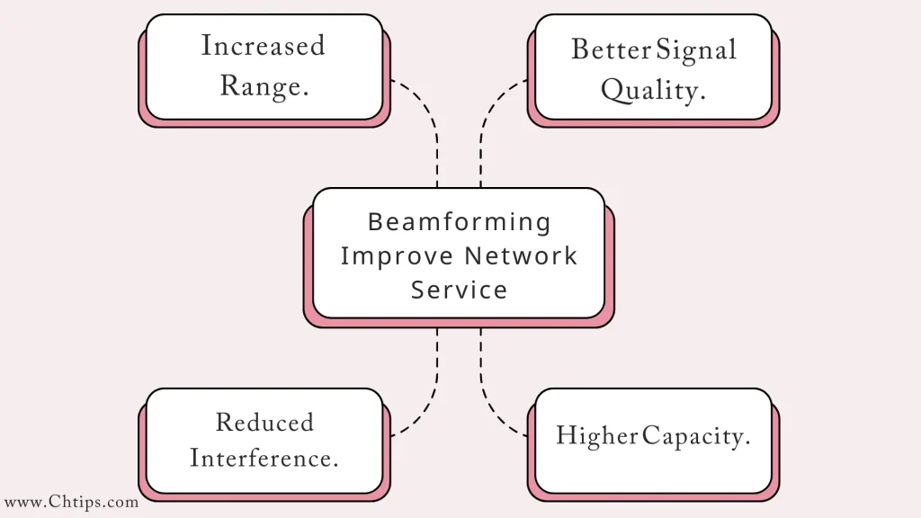 Beamforming Improve Network Service