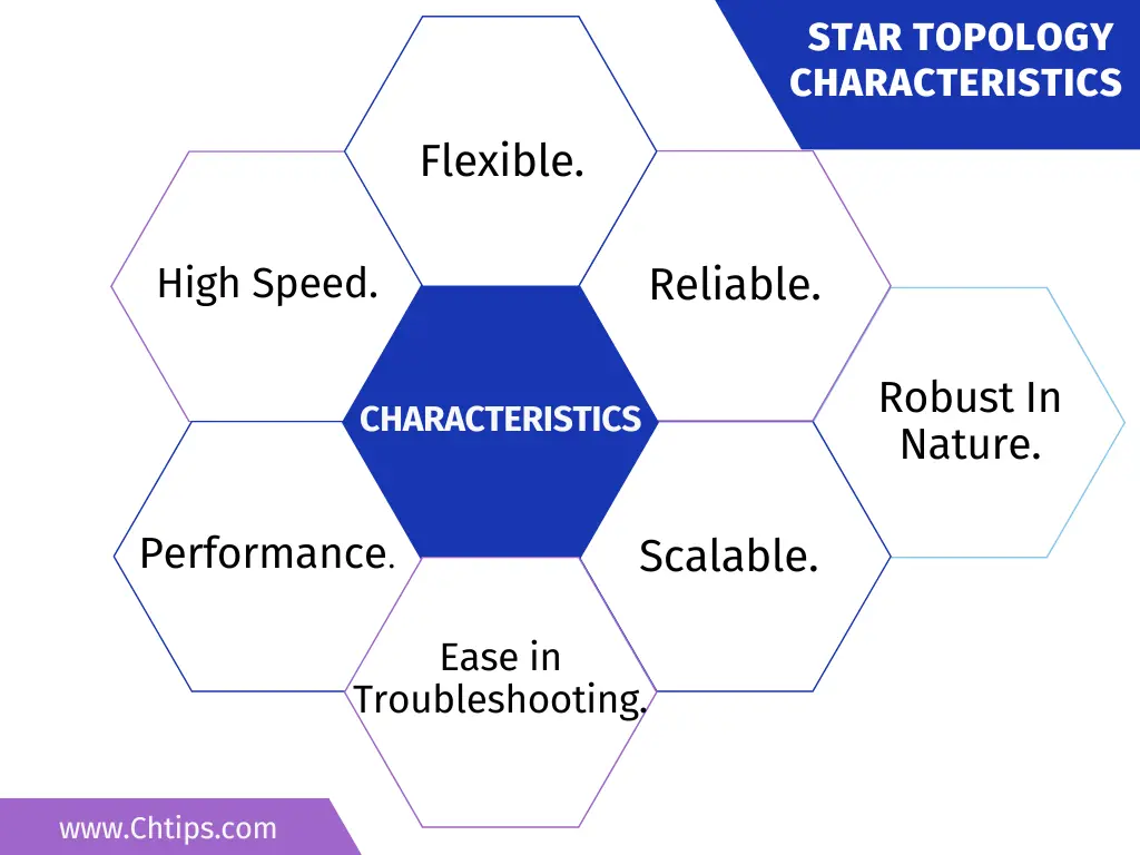 Characteristics of Star Topology
