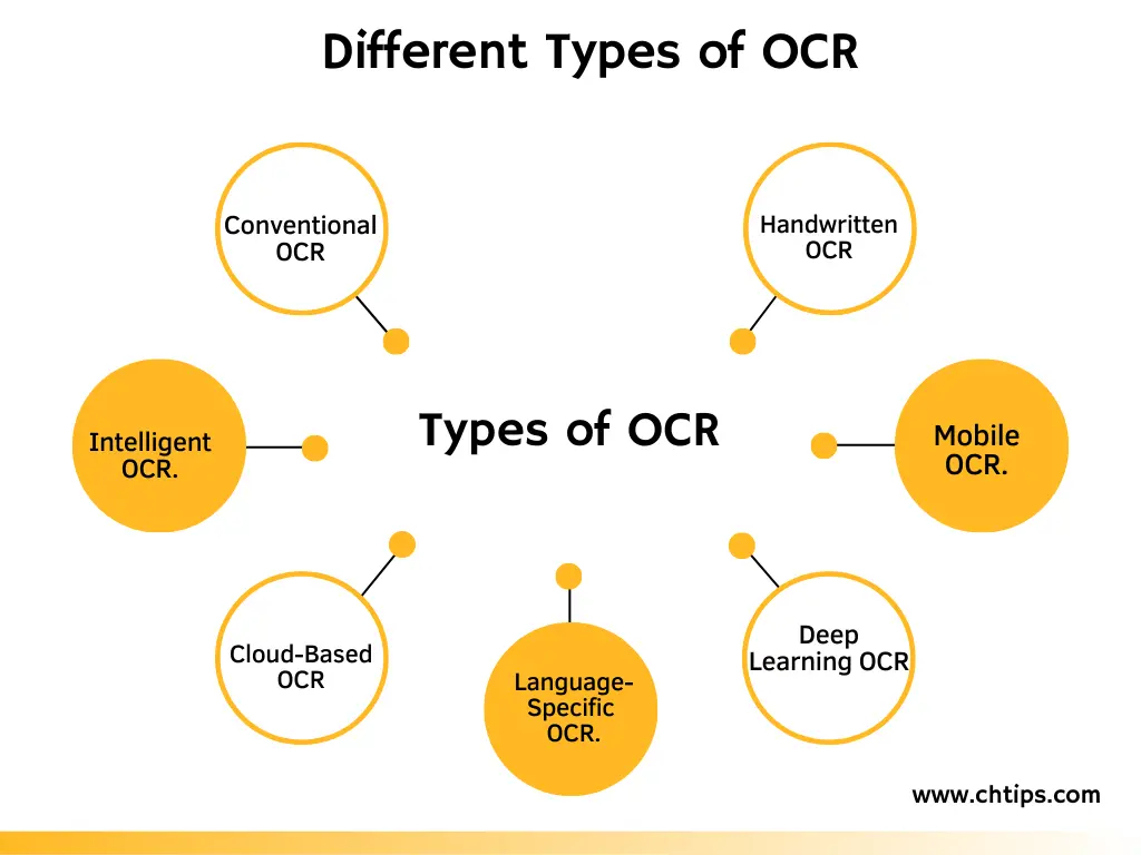 Different Types of OCR