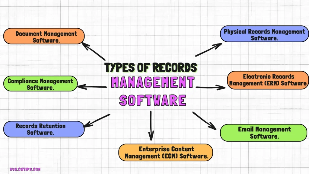 Different Types of Records Management Software