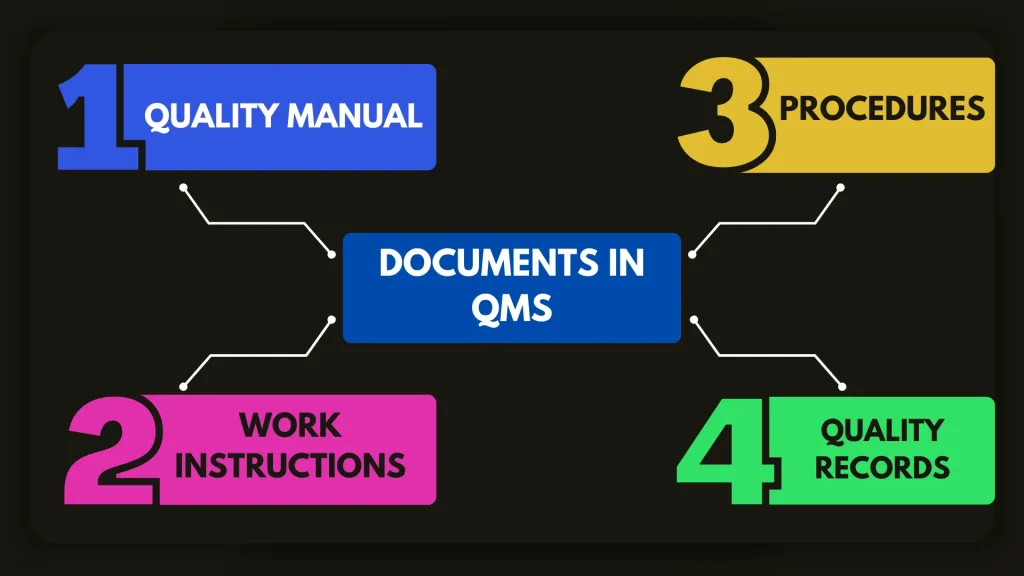 Levels of Documents in QMS