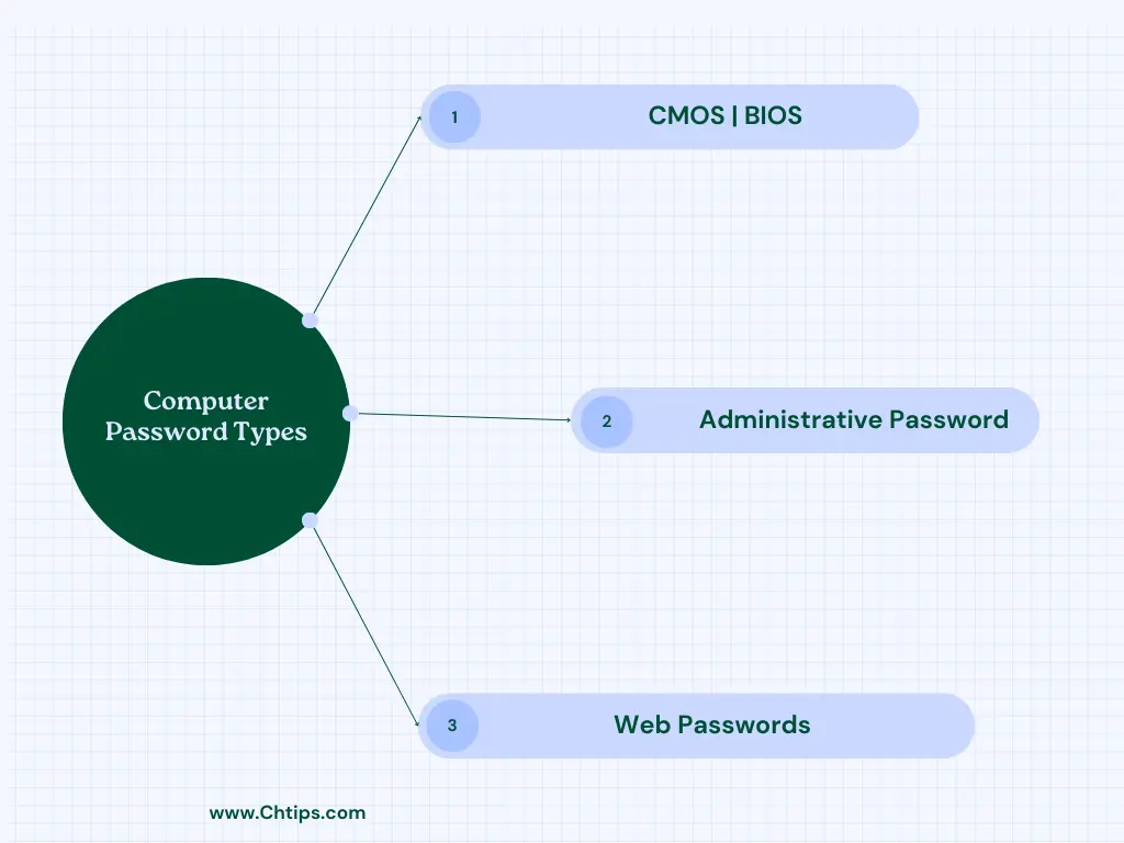 Different Types of Passwords