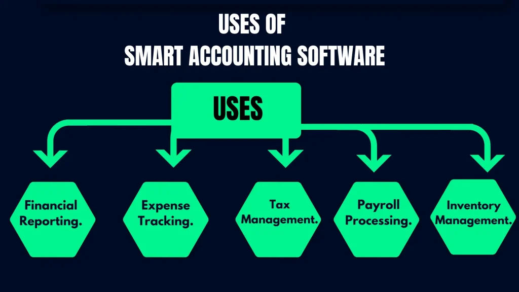 Uses of  Smart Accounting Software