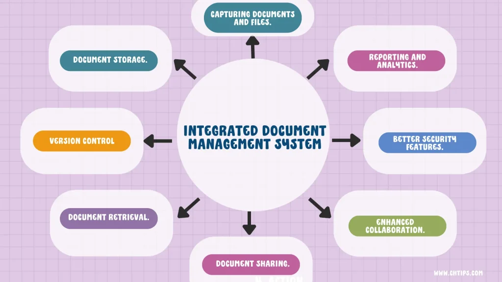 What is Integrated Document Management System