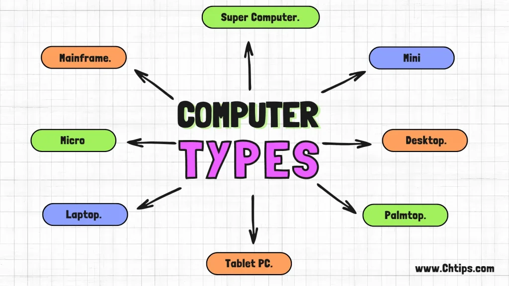 Different Types of Computer System