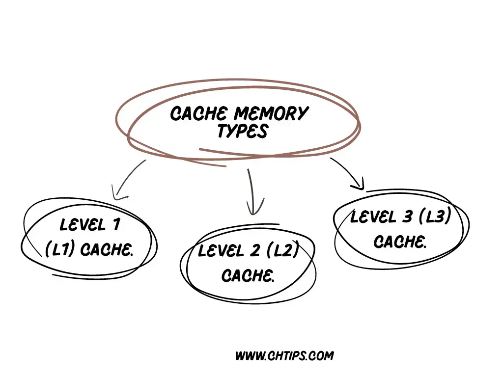 Cache Memory Types