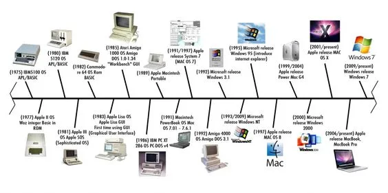 a Brief History of Computers
