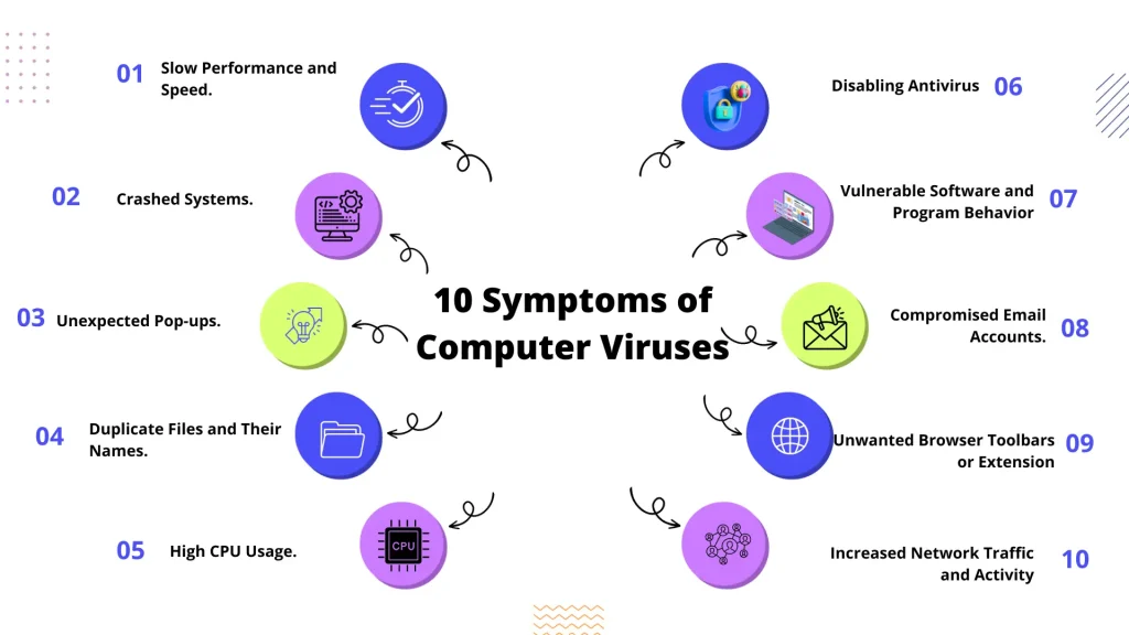 Symptoms of Computer Virus