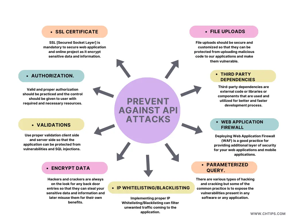 How To Prevent API Attacks