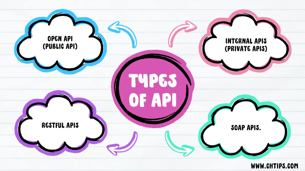 Types Of API